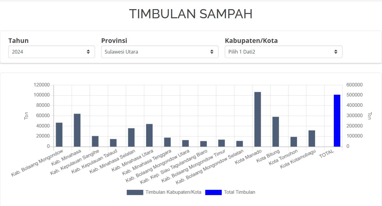 wanua-sampah di sulut